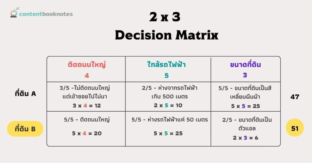 5 ขั้นตอน Decision making เพิ่มคุณภาพการตัดสินใจอย่างเห็นผล